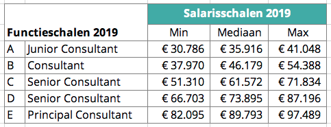 Salarisschalen 2019
