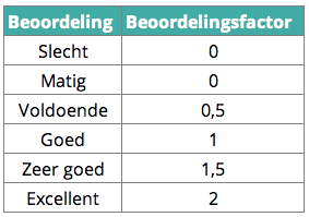 Beoordelingsfactor