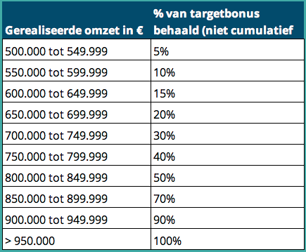 Individuele commerciele bonus