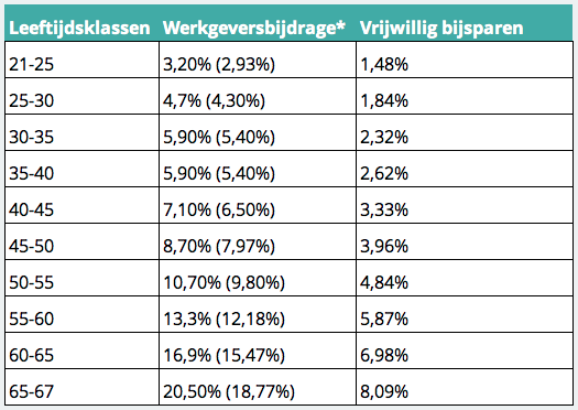 Pensioenpremie in dienst na 1jan2020