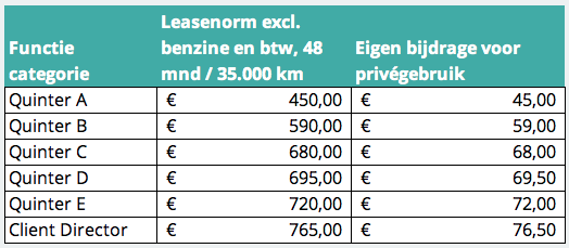 Leasenorm per maand