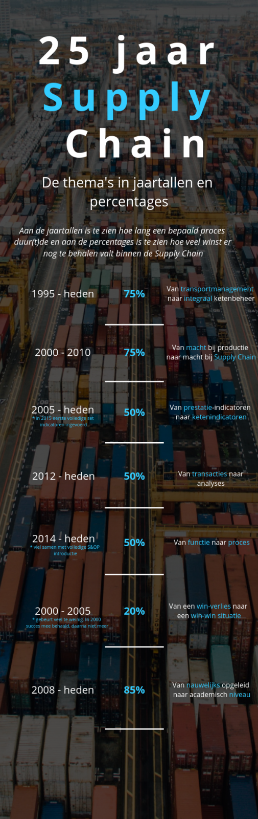 25 jaar Supply Chain
