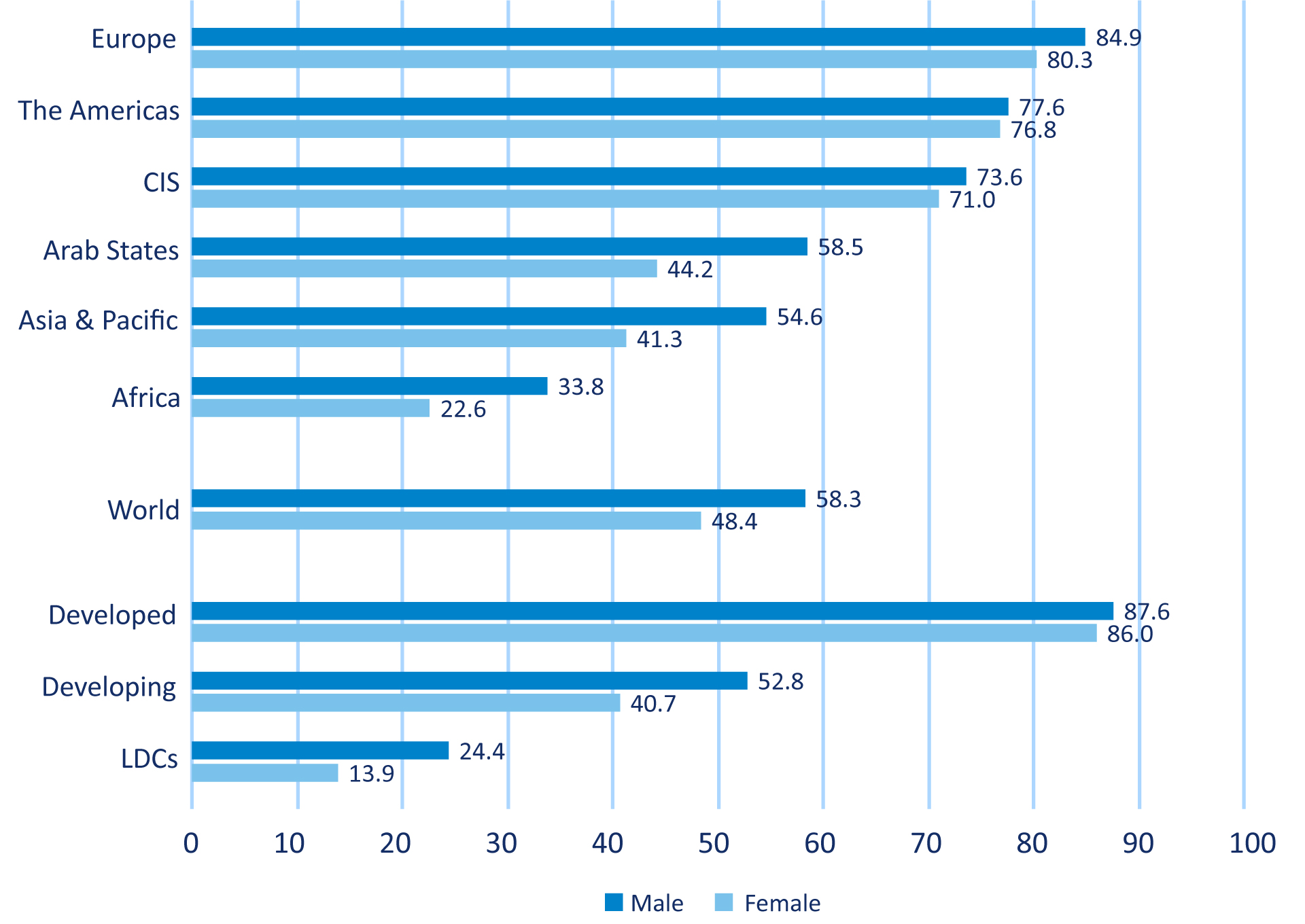 Female Development Chart