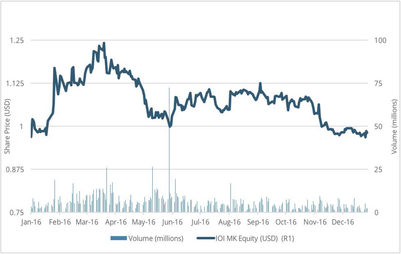 ioi property share price